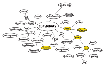 Mindmap of words associated with conspiracy