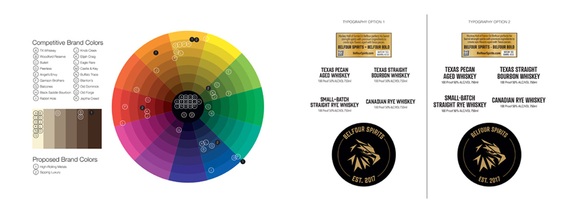 Competitive brand color analysis and product type studies