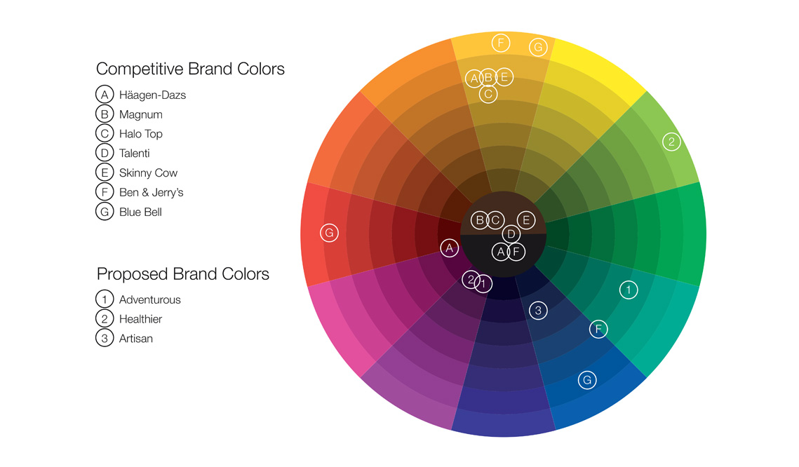Color wheel mapped with competitors packaging colors to identify opportunities for differentiation